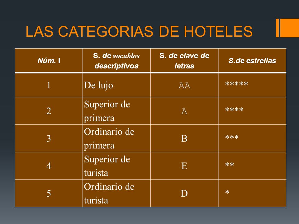 Categoras de hoteles