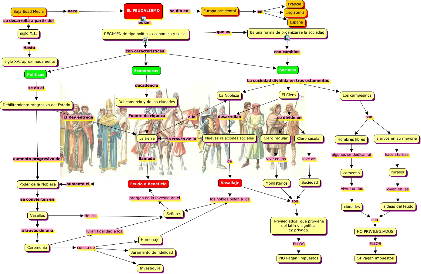 Mapa conceptual feudalismo