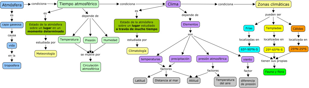 Atmsfera.climas y biosfera