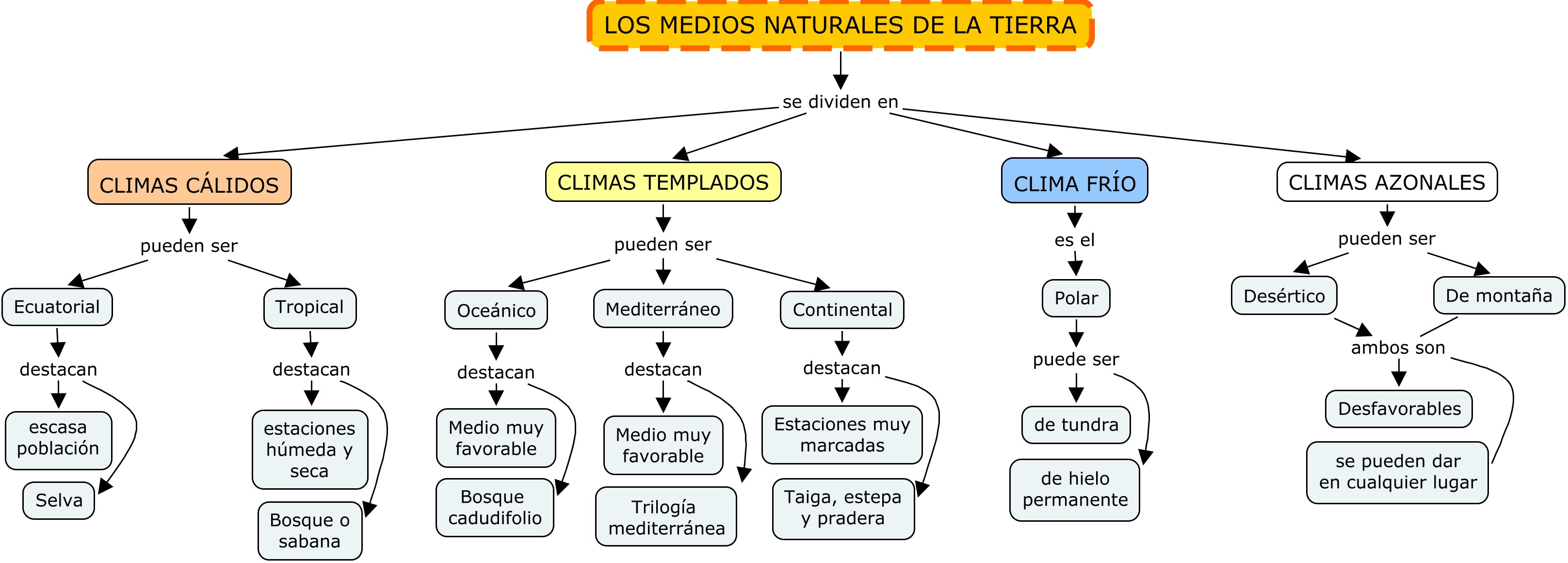 medios