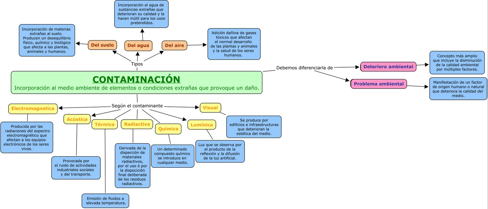 Tipos de contaminacin