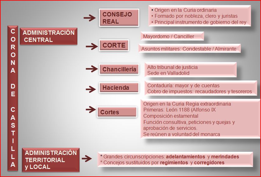 Cortes de Castilla