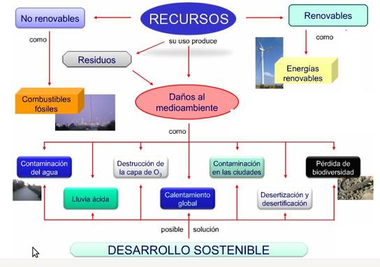 Desarrollo sostenible