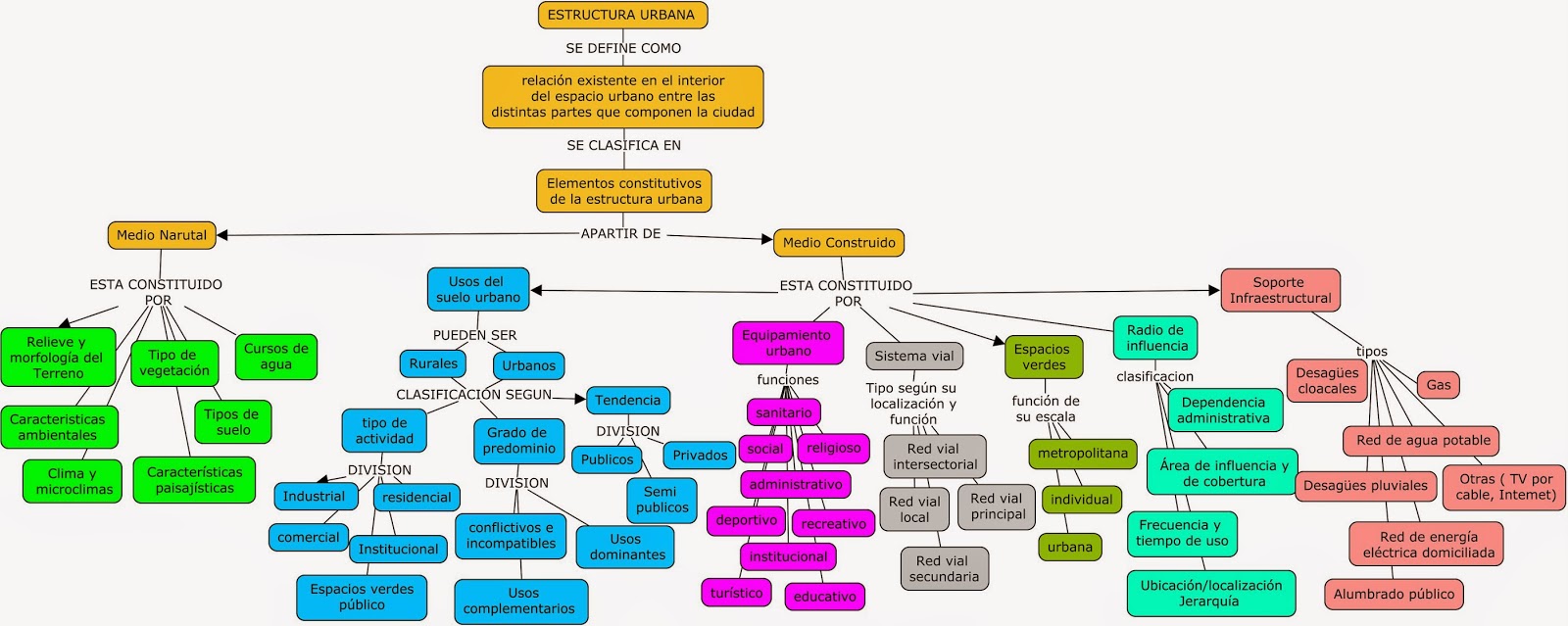 Estructura urbana