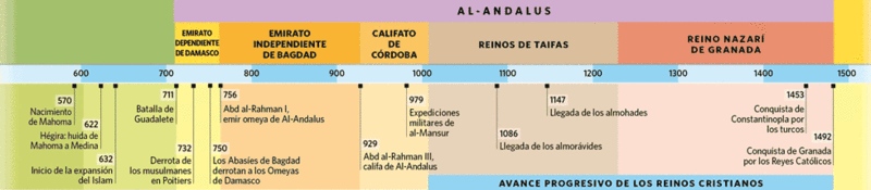 2º.2.Cristianos y Musulmanes en la Península Ibérica.