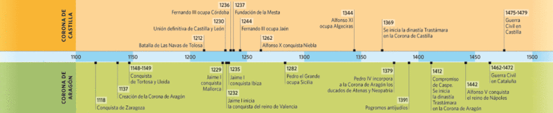 Eje cronolgico Castilla y Aragn