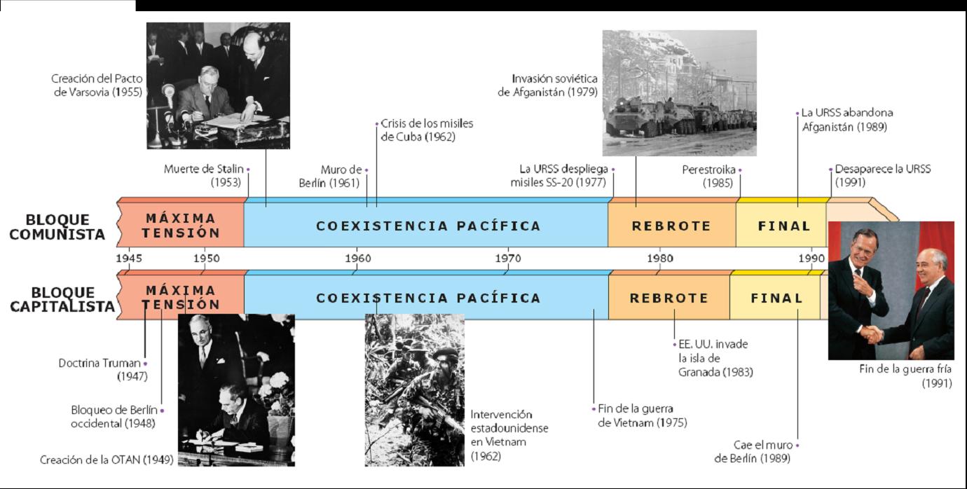 Eje cronolgico Guerra Fra