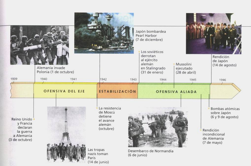 Cronologa II Guerra Mundial