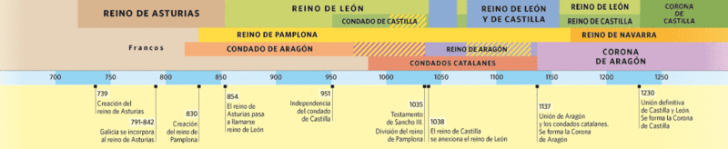 Eje cronolgico reinos cristianos peninsulares