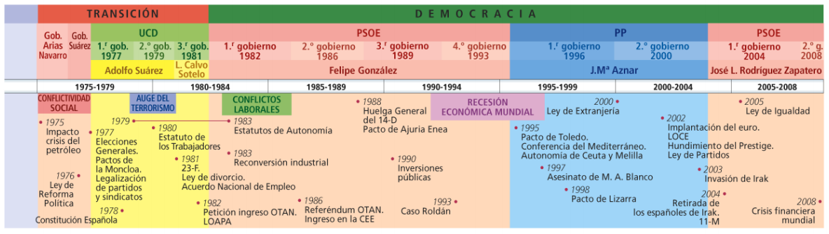 Transicin y Democracia