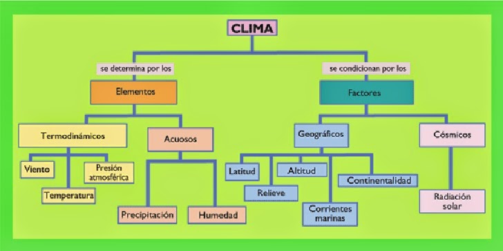 Clima