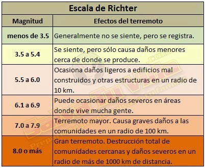 Escala Richter