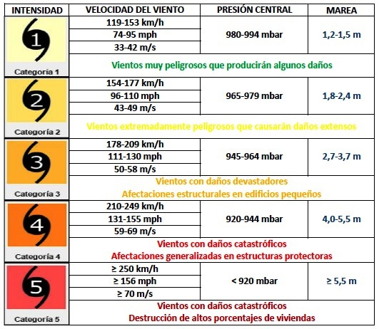 Escala Saffir Simpson