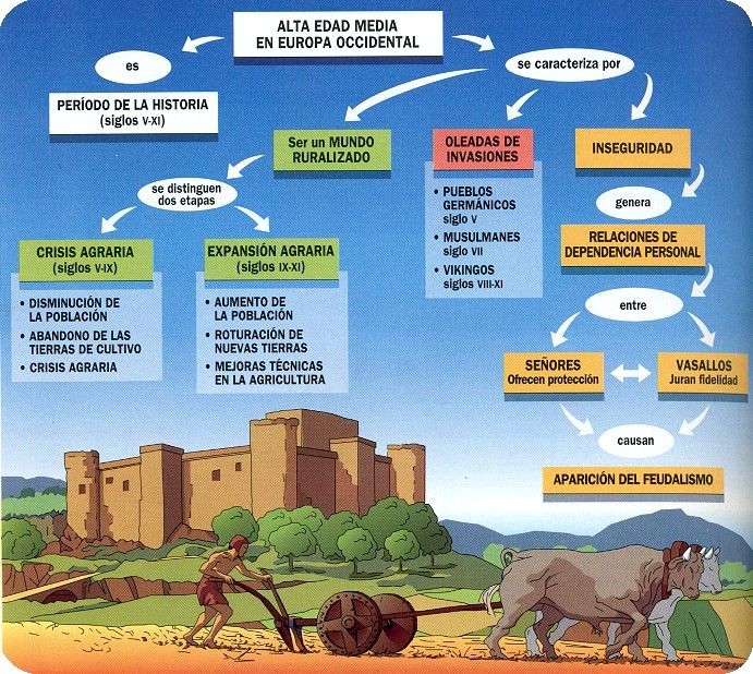 Esquema Alta Edad Media