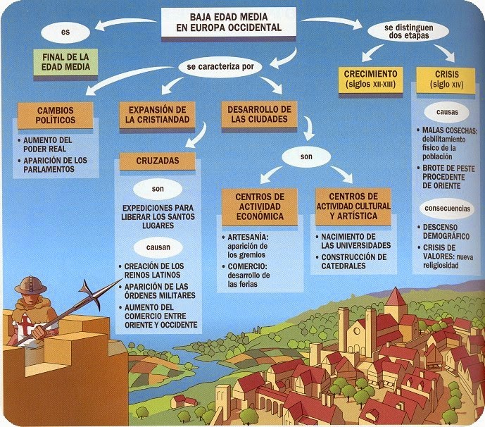 Esquema Baja Edad Media