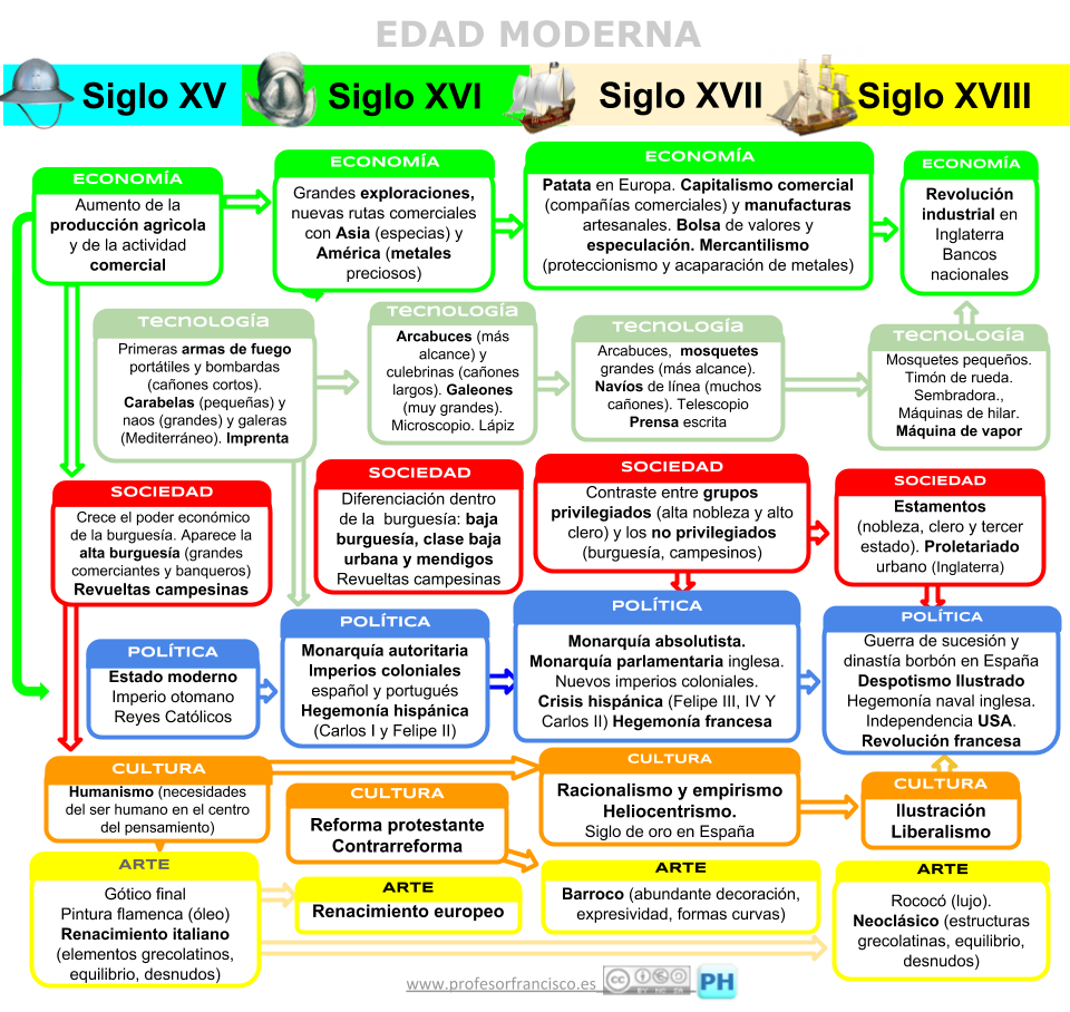 Esquema Edad Moderna