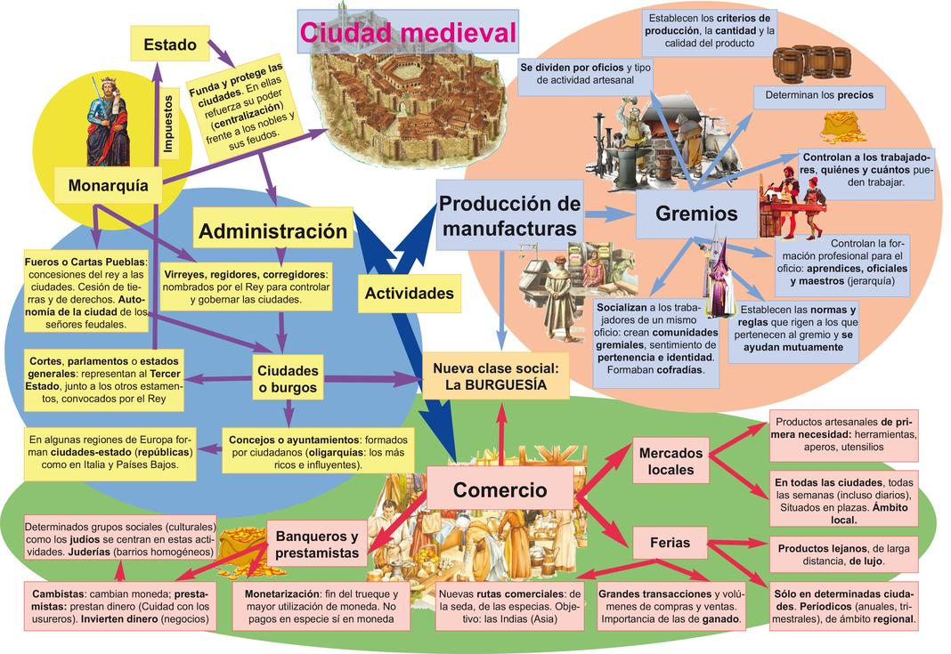 Esquema ciudades medievales