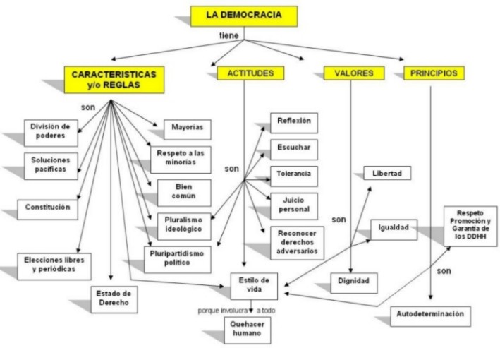 Esquema democracia