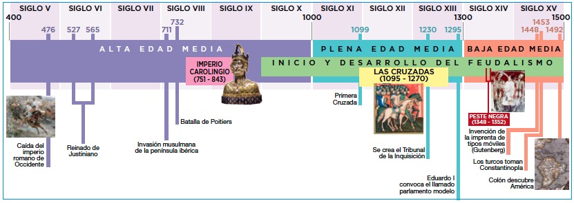 Etapas Edad Media