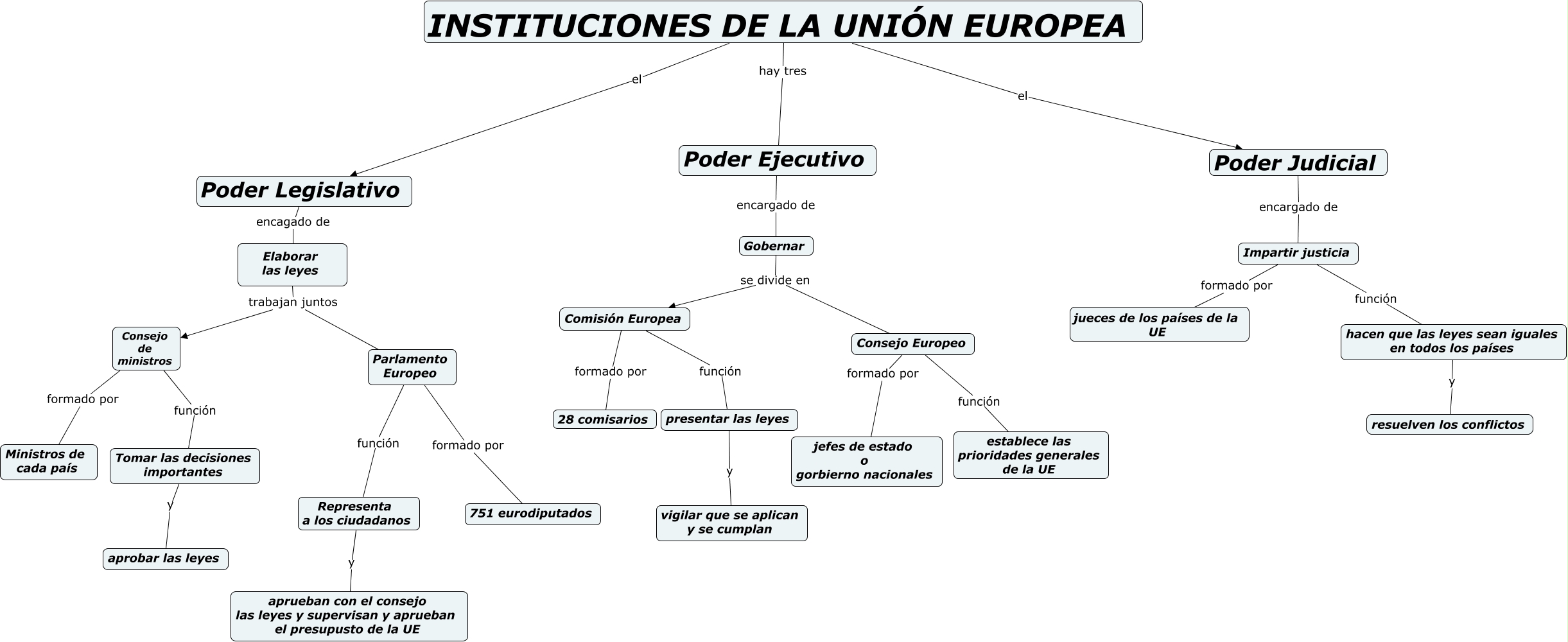 Gobierno UE