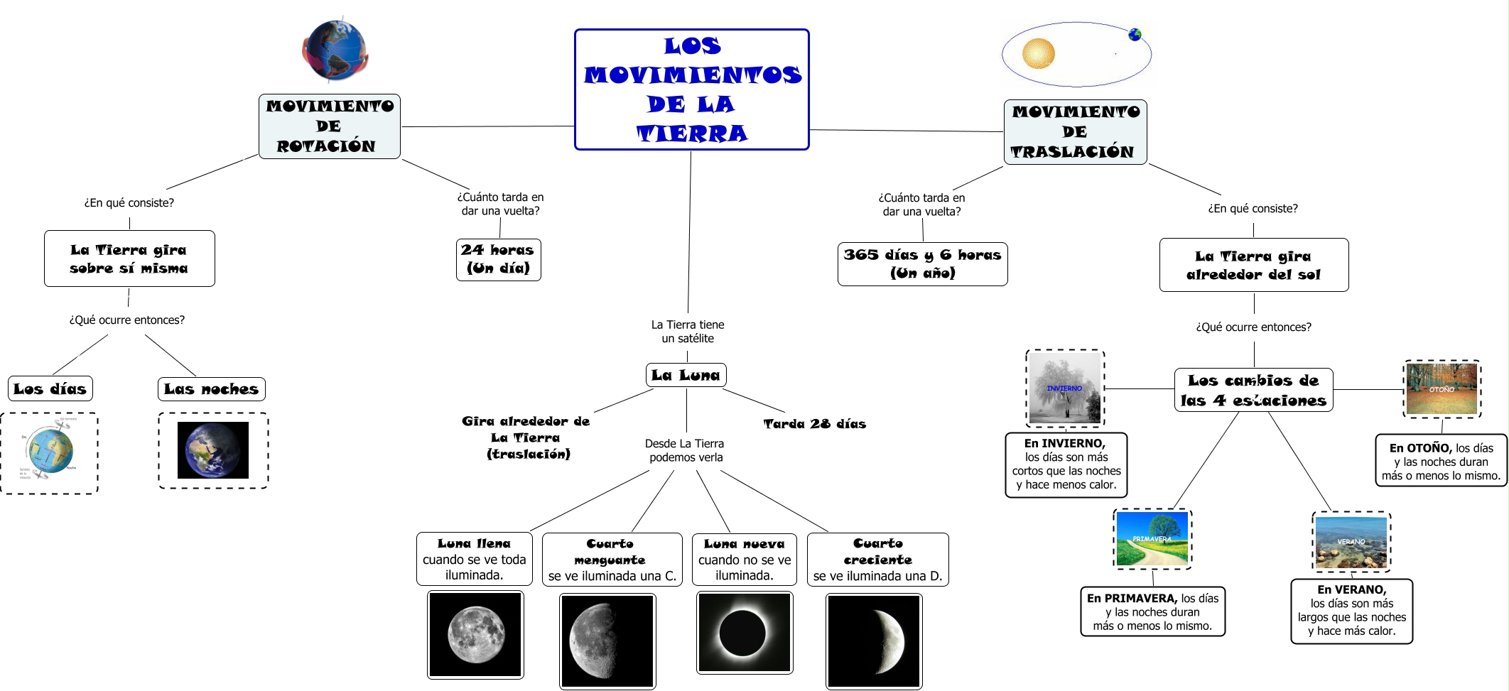 Movimientos de la Tierra