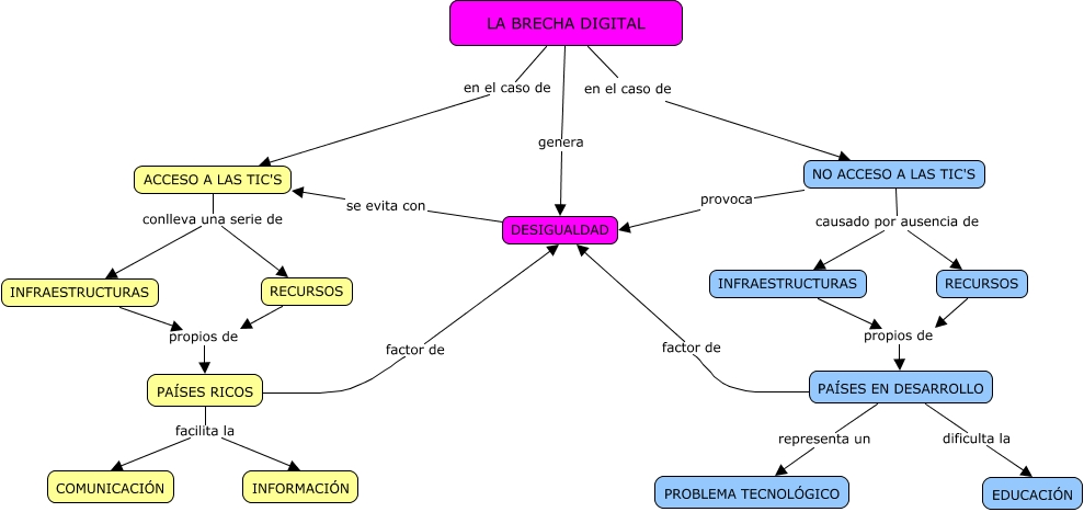 Brecha digital