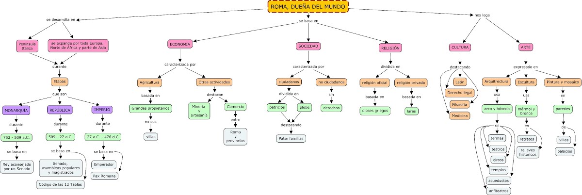 Mapa conceptual Roma