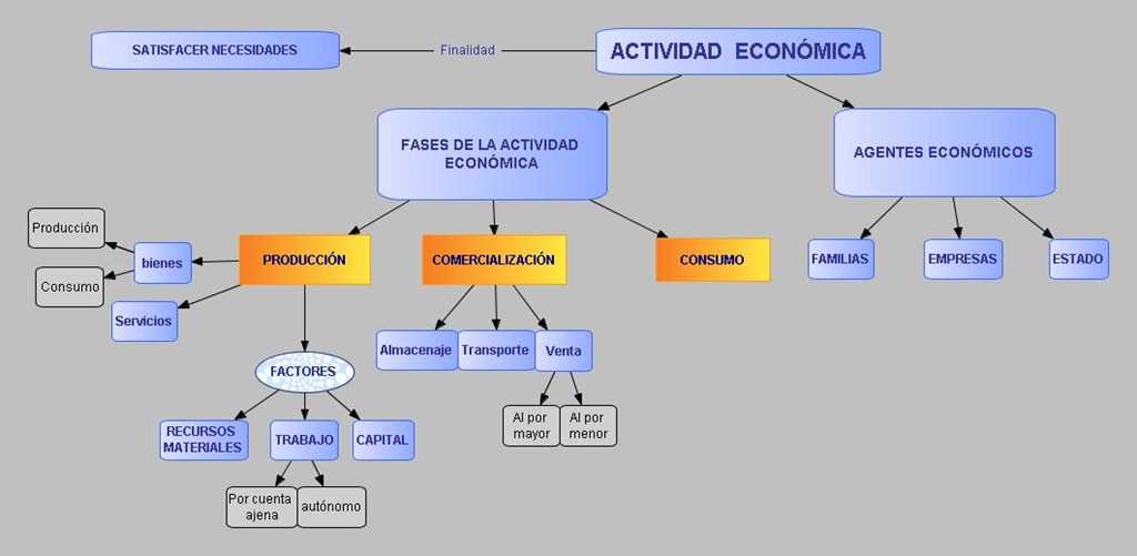 Actividad econmica