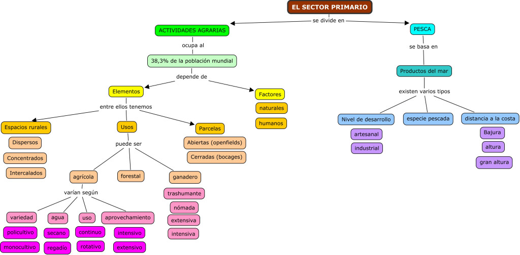 Sector primario