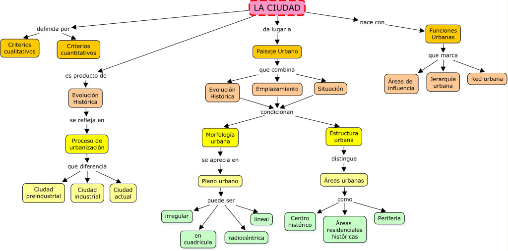 Mapa conceptual la ciudad