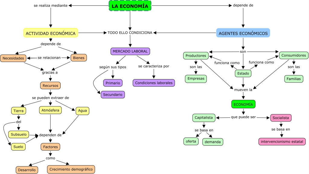 Mapa conceptual La economa