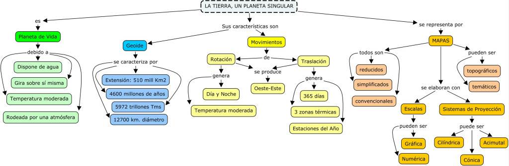 Mapa conceptual Tierra