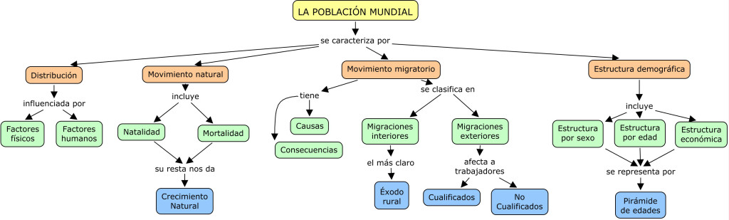 Mapa conceptual La poblacin