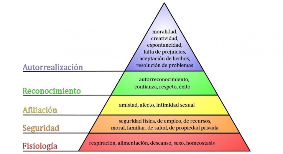 Pirmide de Maslow