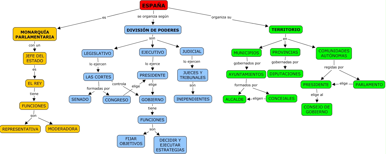 Organizacin poltica Espaa