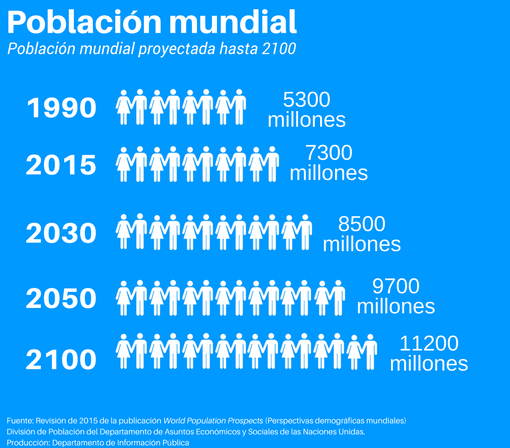 Poblacin mundial