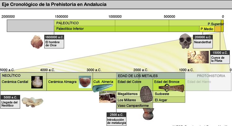 Prehistoria en Andaluca