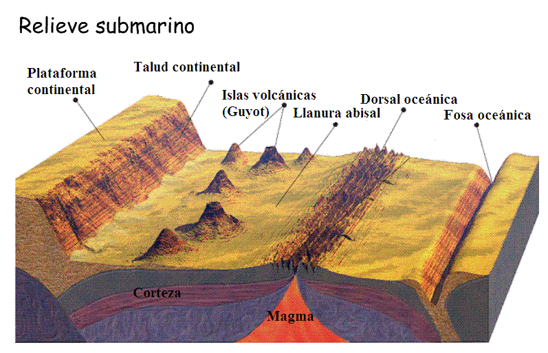 Relieve submarino