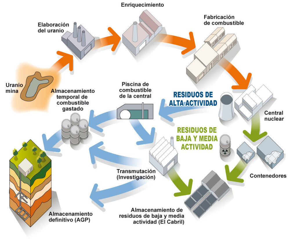 Residuos nucleares