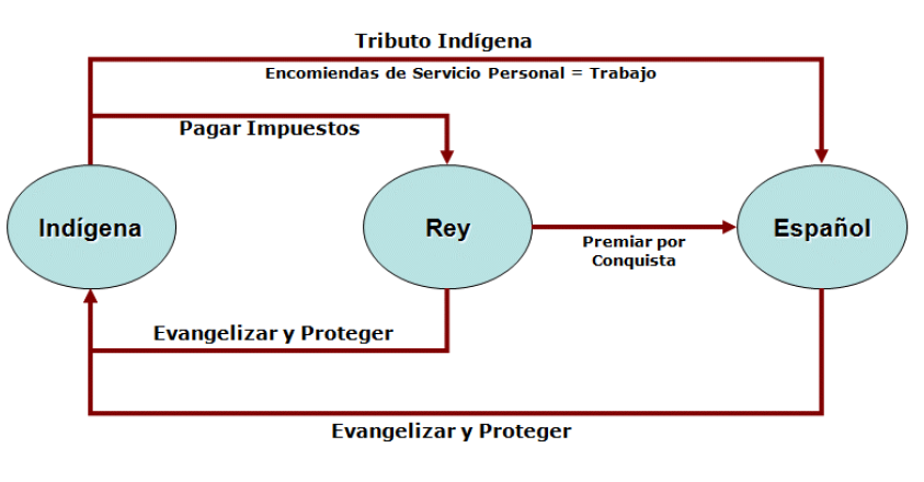 Esquema Encomienda