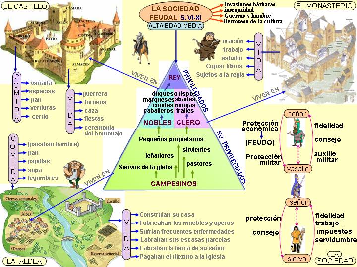 Sociedad Alta Edad Media