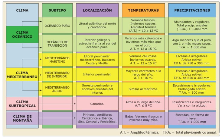 Tabla climas Espaa