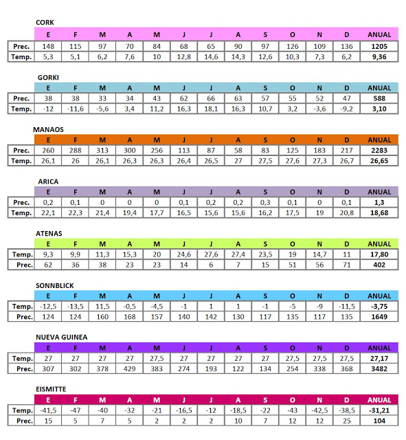 Tabla datos climogramas Mundo