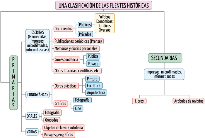 Fuentes histricas