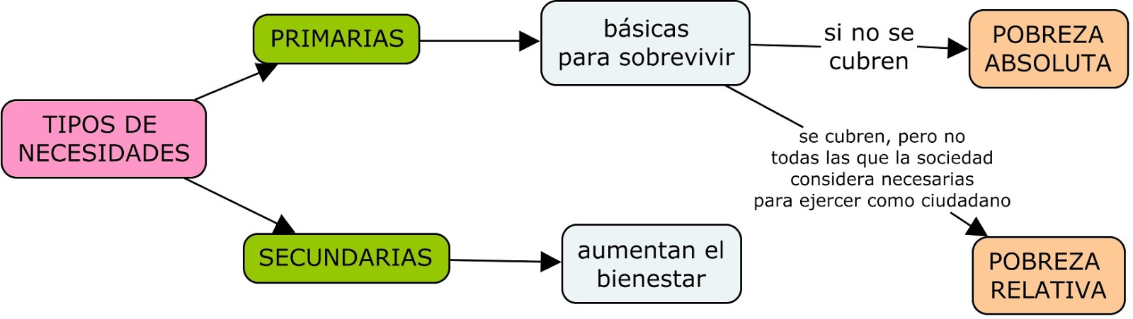 Tipos de necesidades