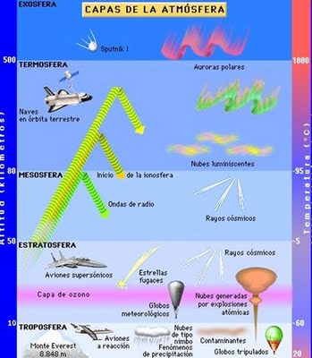 Capas atmsfera