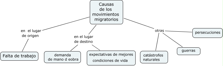 Causas migraciones