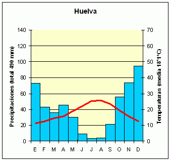 Climograma Huelva