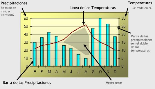 Partes de un climograma