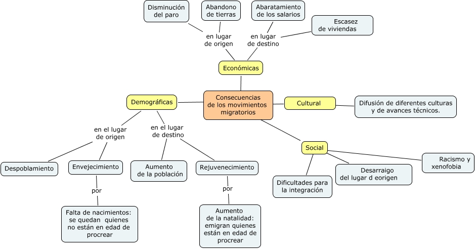 Consecuencias migraciones